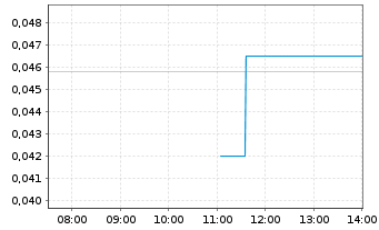Chart Cobalt Blue Holdings Ltd. - Intraday
