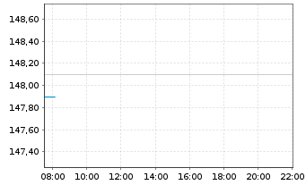Chart Cochlear Ltd. - Intraday
