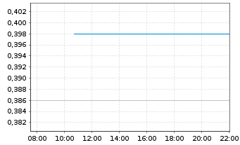 Chart Centaurus Metals Ltd. - Intraday
