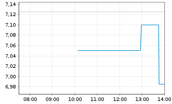Chart Clinuvel Pharmaceuticals Ltd. - Intraday