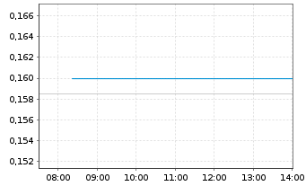 Chart Core Lithium Ltd. - Intraday