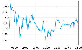 Chart DroneShield Limited - Intraday