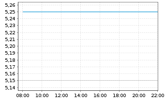 Chart Data#3 Ltd. - Intraday
