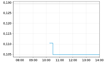 Chart Dateline Resources Ltd. - Intraday