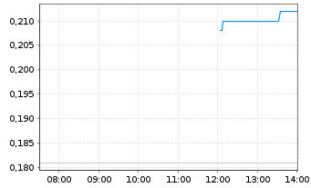 Chart European Metals Holdings Ltd Chess Dep.Int./CDIS - Intraday