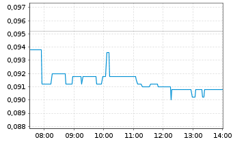 Chart European Lithium Ltd. - Intraday