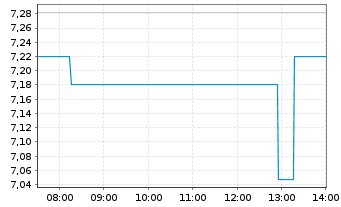 Chart Evolution Mining Ltd. - Intraday