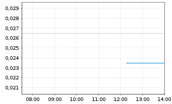Chart Globe Metals & Mining Ltd. - Intraday