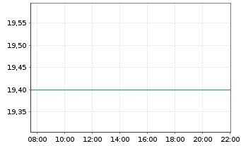 Chart Goodman Group - Intraday