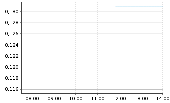 Chart Horizon Oil Ltd. - Intraday
