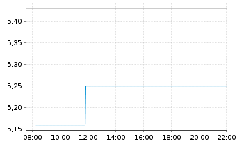 Chart IGO Ltd. - Intraday