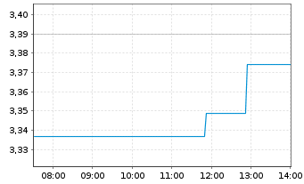Chart Iluka Resources Ltd. - Intraday