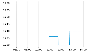 Chart Immutep Ltd. - Intraday