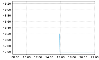 Chart JB HI-FI Ltd. - Intraday