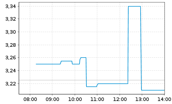 Chart Kingsgate Consolidated Ltd. - Intraday