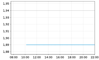 Chart LendLease Group - Intraday