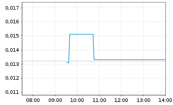 Chart Latrobe Magnesium Ltd. - Intraday