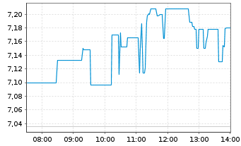Chart Lynas Rare Earths Ltd. - Intraday