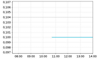 Chart Meteoric Resources N.L. - Intraday