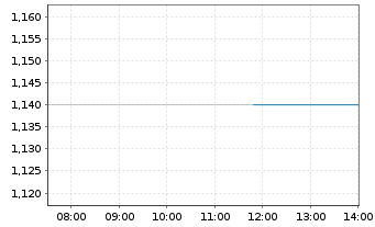 Chart Mirvac Group - Intraday