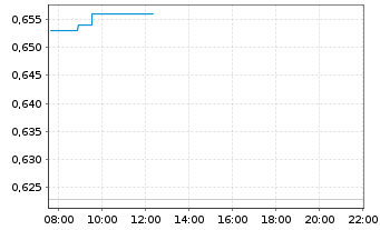 Chart Metals X Ltd. - Intraday