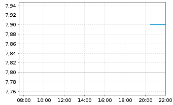 Chart Megaport Ltd. - Intraday