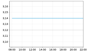 Chart Medibank Private Ltd. - Intraday