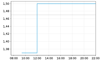 Chart Mesoblast Ltd. - Intraday