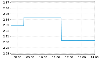 Chart New Hope Corp. Ltd. - Intraday