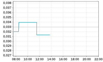 Chart Neometals Ltd. - Intraday