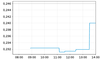 Chart Novonix Ltd. - Intraday