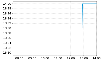Chart Orica Ltd. - Intraday