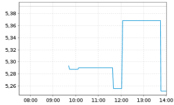 Chart Paladin Energy Ltd. - Intraday