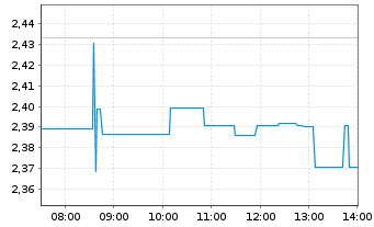 Chart PLS Group Ltd. - Intraday