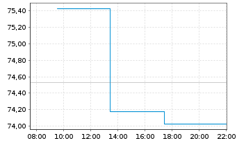 Chart Pro Medicus Ltd. - Intraday