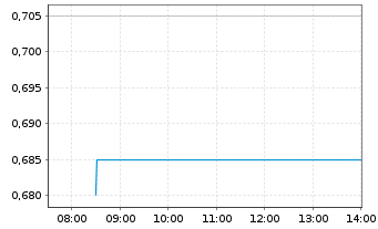 Chart Polynovo Ltd. - Intraday