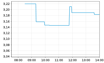 Chart Perseus Mining Ltd. - Intraday