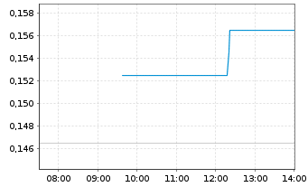 Chart Prospect Resources Ltd. - Intraday