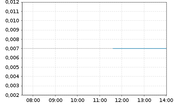 Chart Parkway Corporate Ltd. - Intraday
