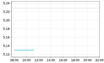 Chart Qantas Airways Ltd. - Intraday