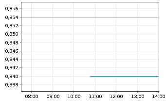 Chart Recce Pharmaceuticals Ltd. - Intraday