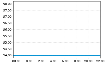 Chart REA Group Ltd. - Intraday