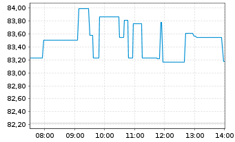Chart Rio Tinto Ltd. - Intraday