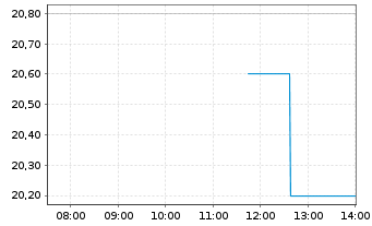 Chart ResMed Inc. (Dep.Rcpts/CUFS) - Intraday