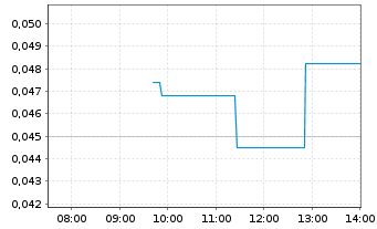 Chart Renascor Resources Ltd - Intraday