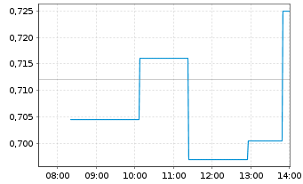 Chart Resolute Mining Ltd. - Intraday