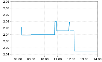 Chart South32 Ltd. - Intraday