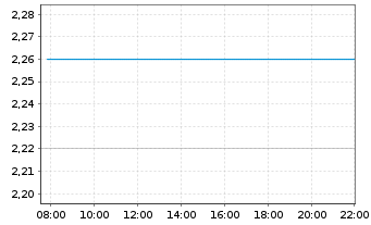 Chart Scentre Group Ltd. - Intraday