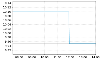 Chart Sandfire Resources Ltd. - Intraday