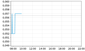 Chart St. George Mining Ltd. - Intraday